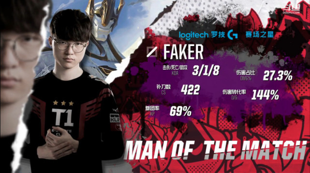 旺财28-关于Faker爆冷击败皇家马德里，爆冷引爆全场！的信息